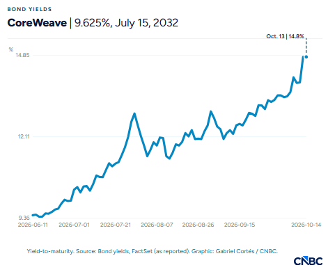 CoreWeave股价大跌	，债券收益率逼近15%，市场担忧AI领域举债过度