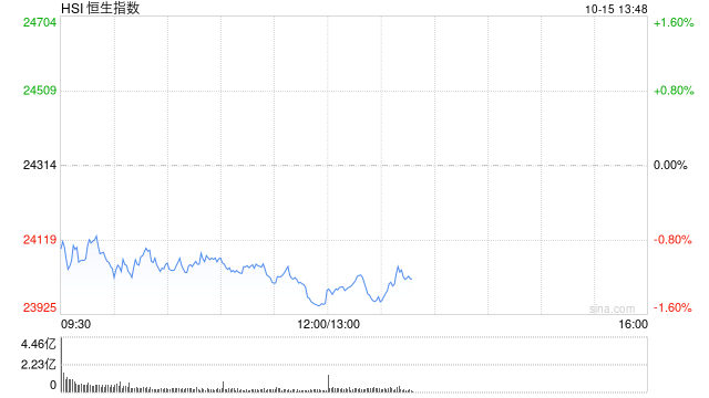 港股午评：恒指跌1.47%失守24000点 科指跌2.94% 科网股普跌 存储概念股大跌 联想跌超13%