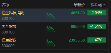 港股午评：恒指跌1.47%失守24000点 科指跌2.94% 科网股普跌 存储概念股大跌 联想跌超13%