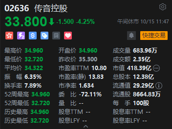 港股午评：恒指跌1.47%失守24000点 科指跌2.94% 科网股普跌 存储概念股大跌 联想跌超13%