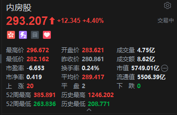 港股内房股拉升 融信中国涨超10% 8·28新政“地方版”再落两城