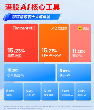 阿里	、百度成苹果AI双引擎！业绩拐点+AI进展	，港股互联网再走强，513770标的指数上探3%