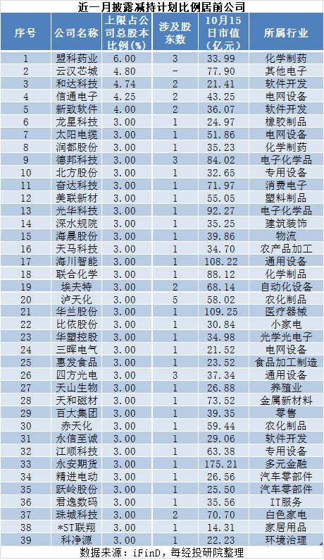 近一月A股重要股东增减持图谱：26家拟增持，167家拟减持	，这家公司增持计划发布后股价快速上涨