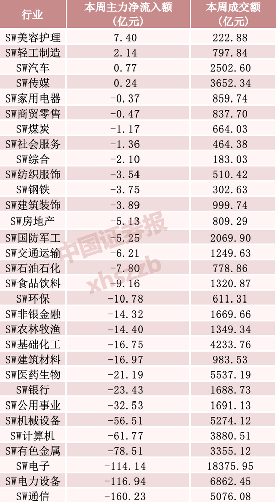 “易中天	”本周净流出逾百亿元	，资金加仓这些方向