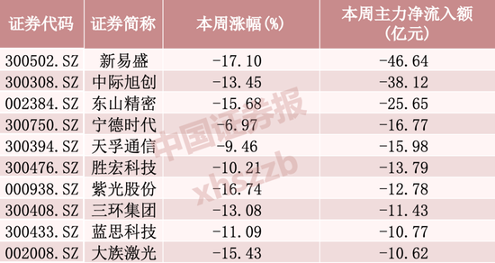 “易中天	”本周净流出逾百亿元	，资金加仓这些方向
