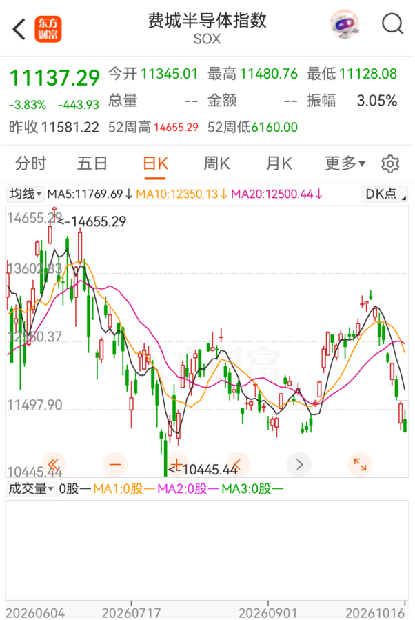罕见！资金大规模出逃！美股做空者，7天暴赚2140亿元