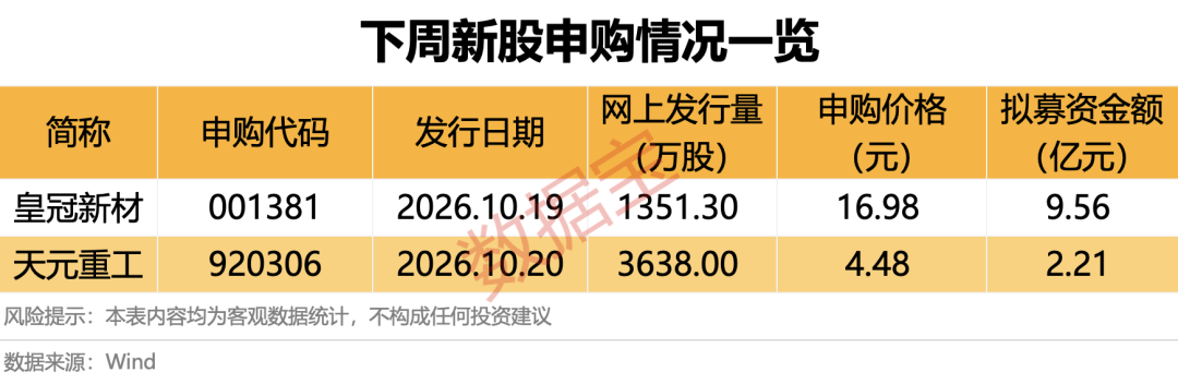 下周2只新股开启申购！超千亿解禁潮将至，6股解禁比例均超50%（附股）