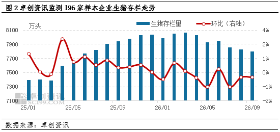 9月母猪存栏下降1.13%	，产能结构性去化，10月行情低迷继续减产