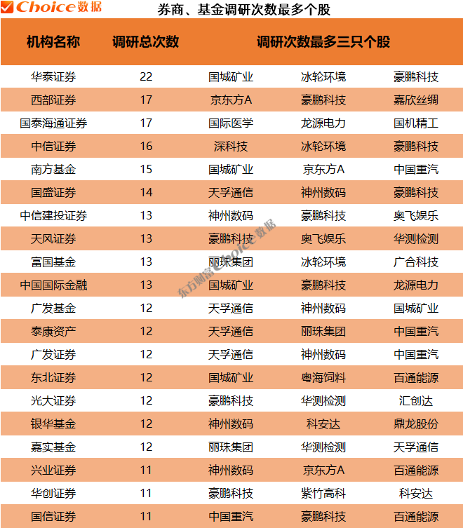 这4家公司获百余家机构密集调研