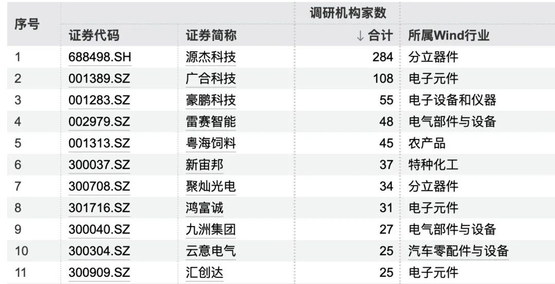 284家机构	，“盯上”1家公司