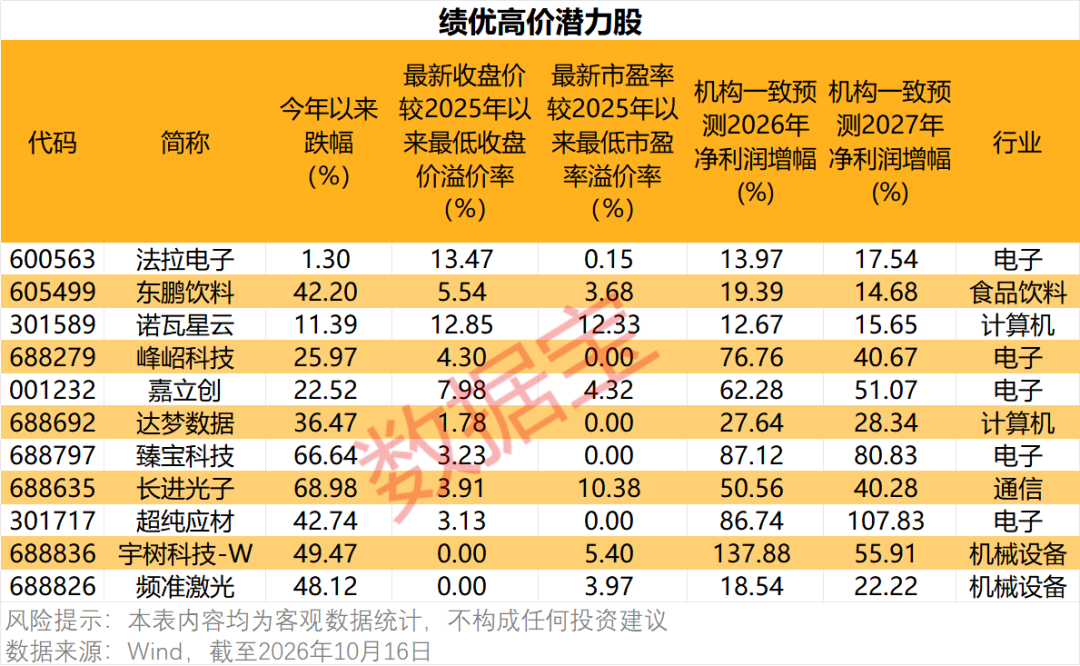 绩优、低估值且高价股梳理 共有11只个股