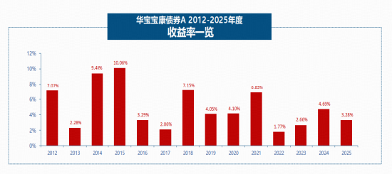 “纯债打底	，权益增强	”，华宝基金再推固收产品华宝安嘉三个月持有期债基（029107）