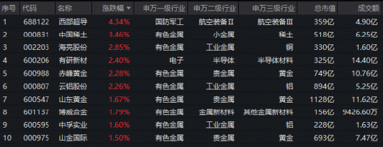 山东黄金大手笔回购+中国稀土净利最高预增141%！强基本面+价格蛰伏	，静待有色超跌修复！