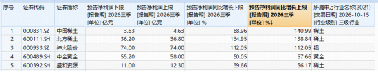 山东黄金大手笔回购+中国稀土净利最高预增141%！强基本面+价格蛰伏	，静待有色超跌修复！
