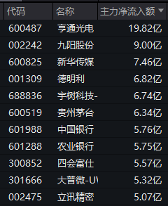 两大板块	，尾盘拉升