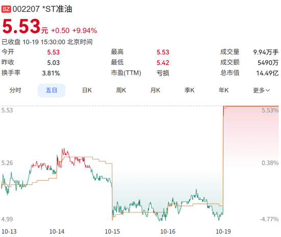 涨停！这家“*ST	”公司	，获控股股东无偿赠送6000万元