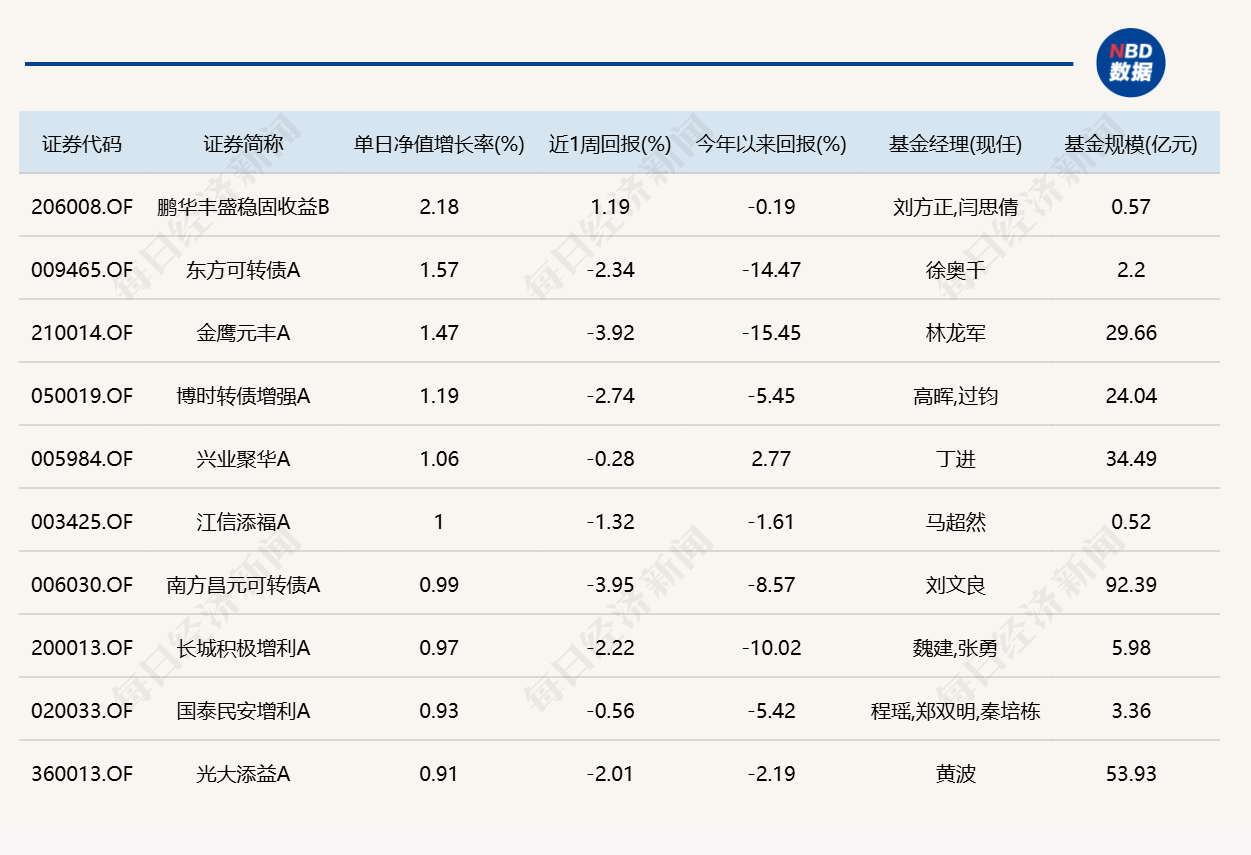 市场尾盘震荡拉升，10只基金单日涨逾7%
