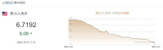 人民币兑美元中间价报6.7192	，上调8点 升值至2023年2月2日以来最高！