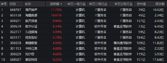 AI软件爆发，IT服务板块逆市走强！海量数据	、航天信息涨停，软件开发ETF华宝（159036）跟踪指数上探1.7%