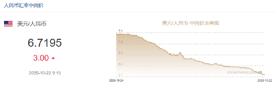 人民币兑美元中间价报6.7195	，下调3点