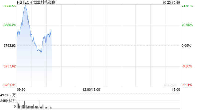 恒生科技指数转跌，此前涨超1%