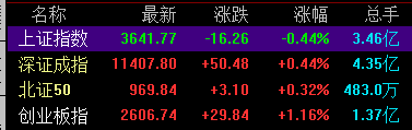 指数午后回升，创业板指拉升涨逾1%，深证成指同步翻红