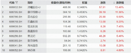 底部确认？日内巨振8%，科创芯片ETF华宝（589190）标的指数逆转收涨