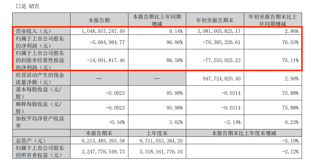 亏损收窄七成，国际医学何时走出“困境”