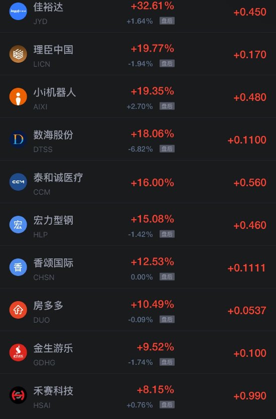 10月24日热门中概股涨跌不一	，台积电涨1.49%，阿里巴巴跌超2%