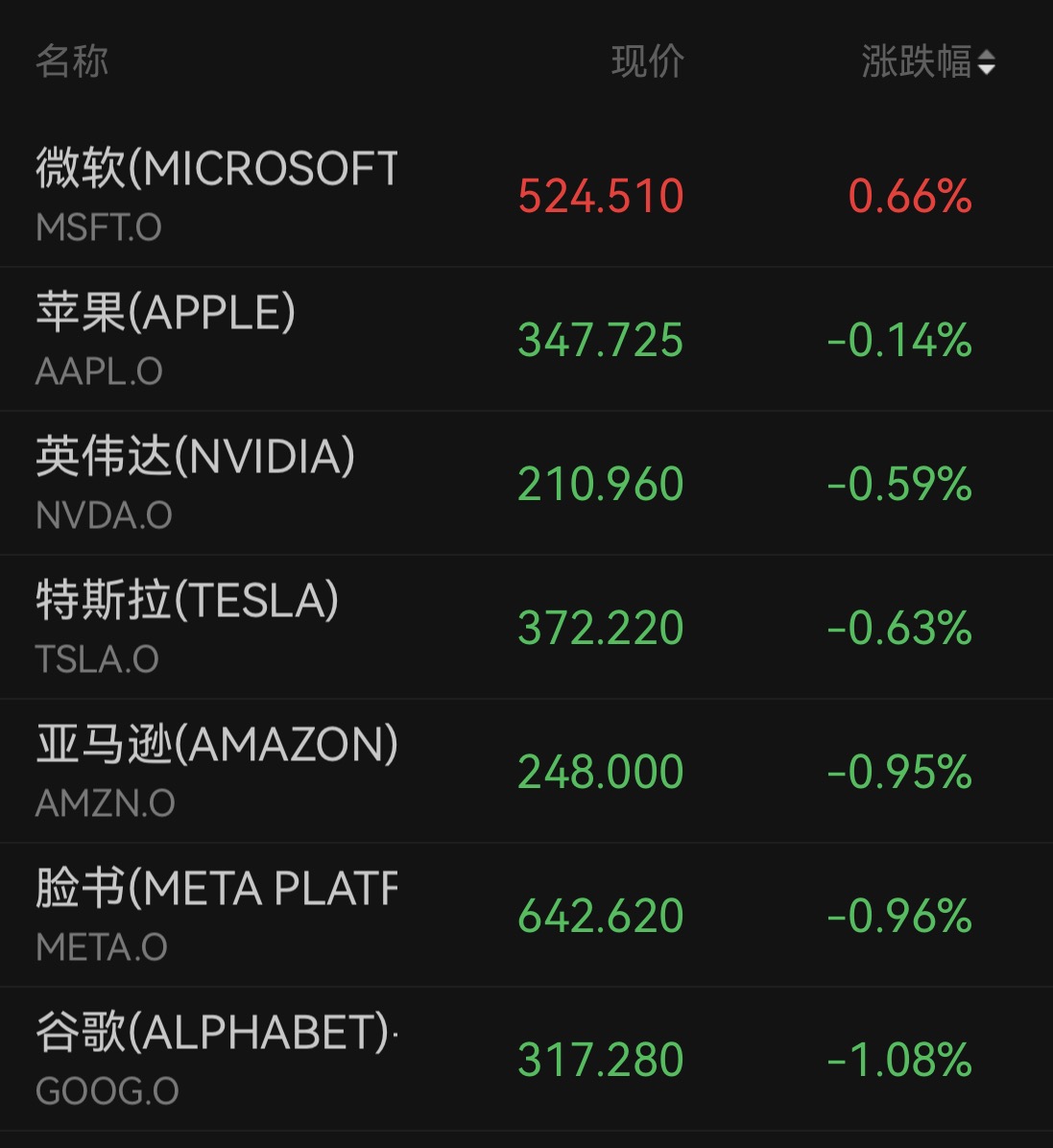道指跌超650点！美股主要股指全线收跌，芯片股反弹，油价大涨	，现货黄金失守4000美元关口
