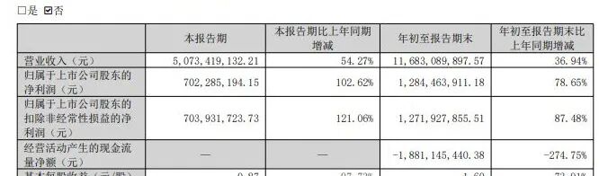 社保基金加仓！002281，第三季度净利翻倍，大赚7亿元