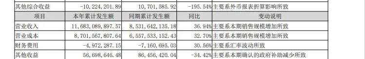 社保基金加仓！002281，第三季度净利翻倍	，大赚7亿元