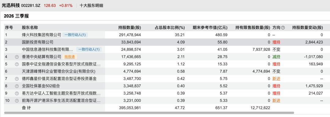 社保基金加仓！002281，第三季度净利翻倍，大赚7亿元