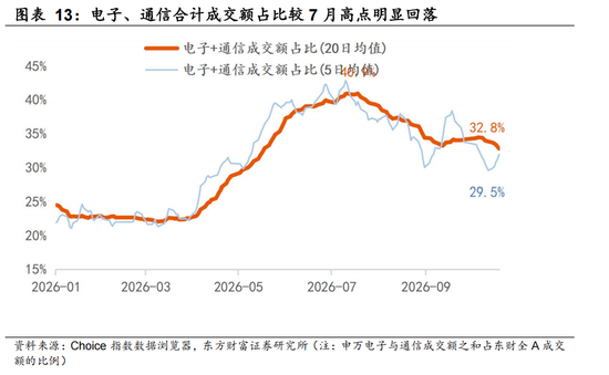 东方财富陈果:反弹行情开启 交易结构出清或已进入后半段