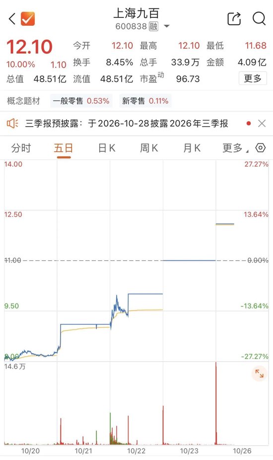 “一字	”涨停！600838，四连板