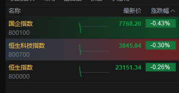 港股三大指数集体转跌，恒生科技指数此前涨超1%