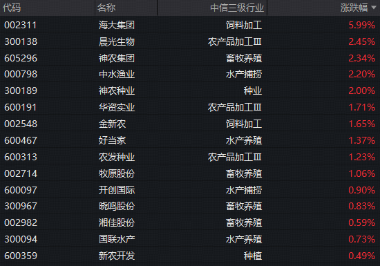 生猪价格走弱！农牧渔板块表现强势，农牧渔ETF华宝（159275）标的指数逆市飘红！机构：看好板块估值修复