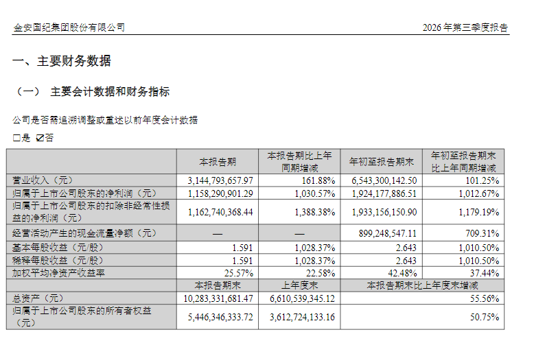 覆铜板龙头，净利大增1012.67%