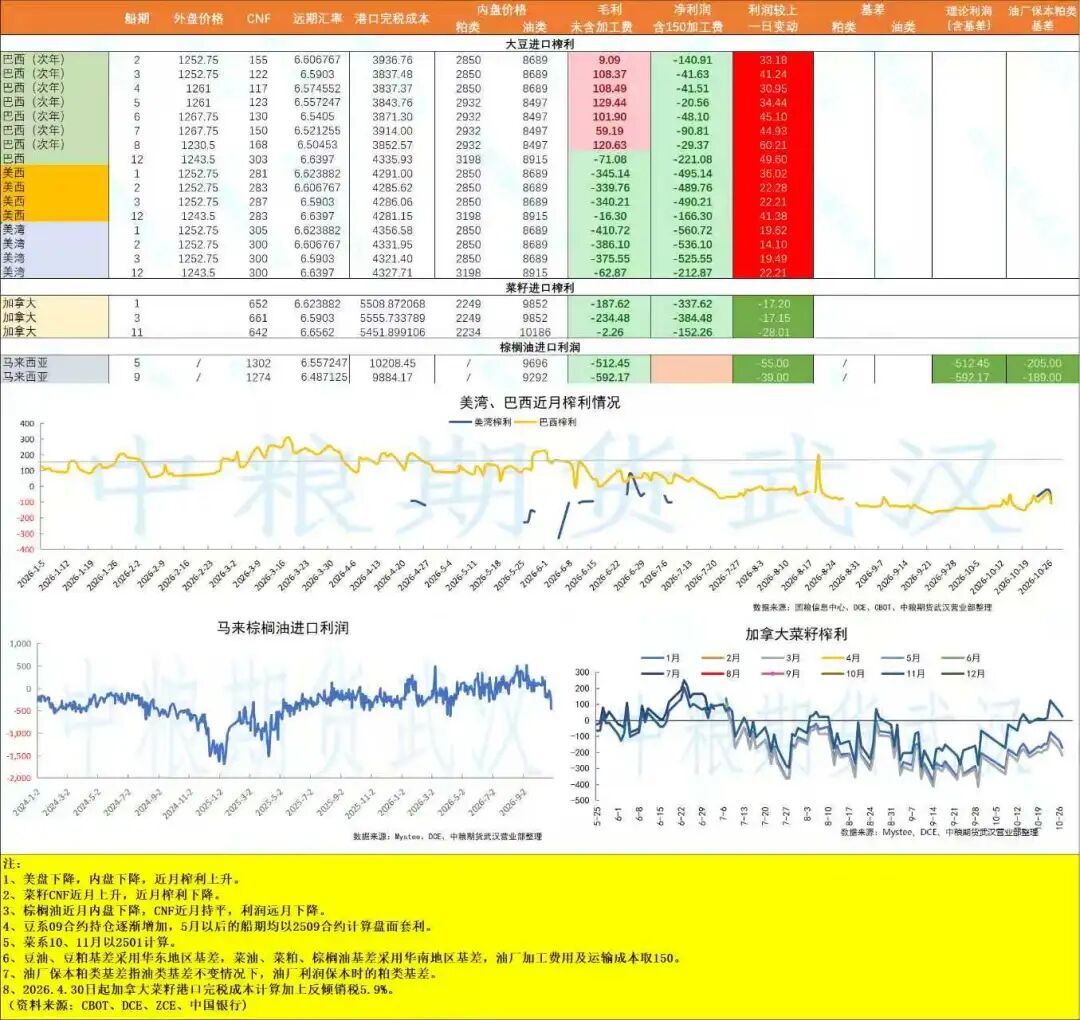 【油脂油料】棕榈油供应过剩沙捞越仓储承压，巴西中部地区本周迎来降水——每日观察