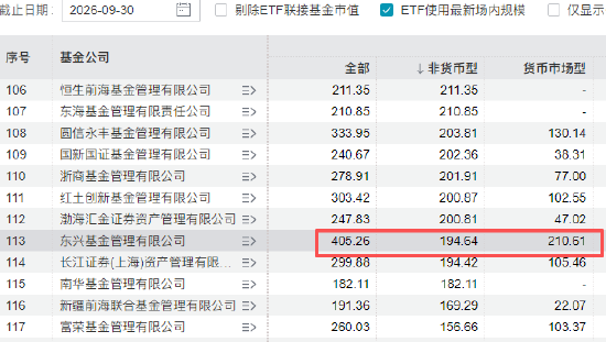 中金公司成东兴基金主要股东 今年东兴基金规模缩水42亿	、排名降12位