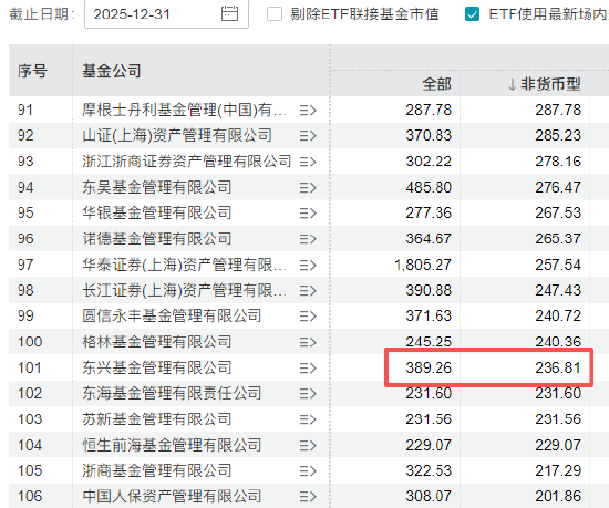 中金公司成东兴基金主要股东 今年东兴基金规模缩水42亿、排名降12位