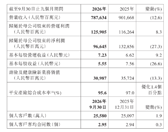 中国平安：前三季度实现归属于母公司股东的营运利润1259.05亿元	，同比增长8.3%