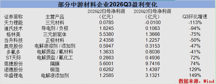 锂电股年内平均回撤近50%