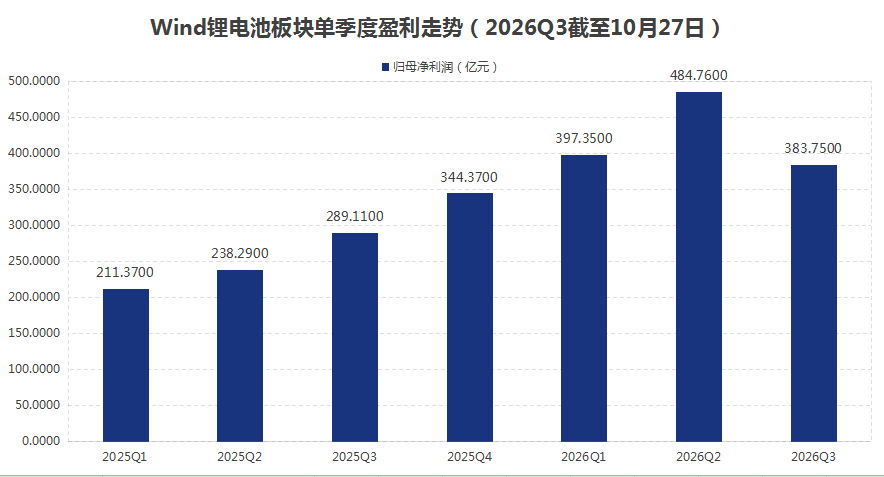 锂电股年内平均回撤近50%