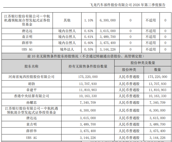 知名牛散出手！002536，章建平大举买入