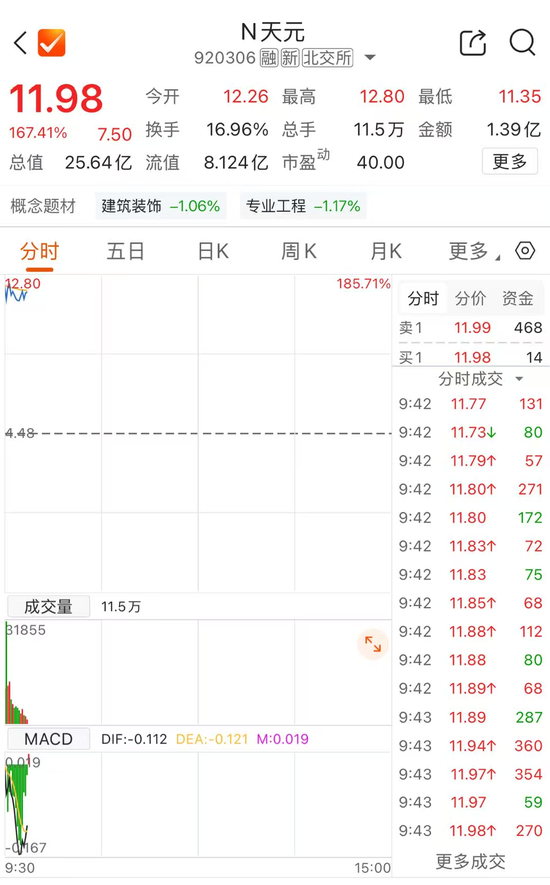 新股天元重工，暴涨超185%