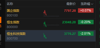 恒生科技指数跌幅扩大逾2% 智谱领跌成分股