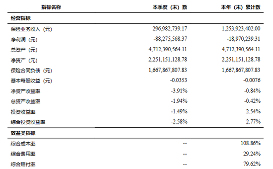 Q3净亏8828万元，黄河财险旗下中支被采取监管措施