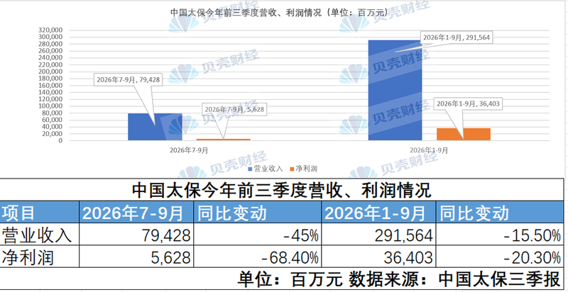 投资承压	，谁吞掉了中国太保两成净利润？