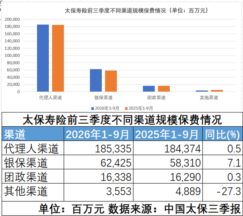 投资承压，谁吞掉了中国太保两成净利润？